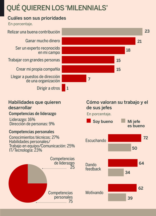 Lo siento padres, los millennials no quieren sus cosas